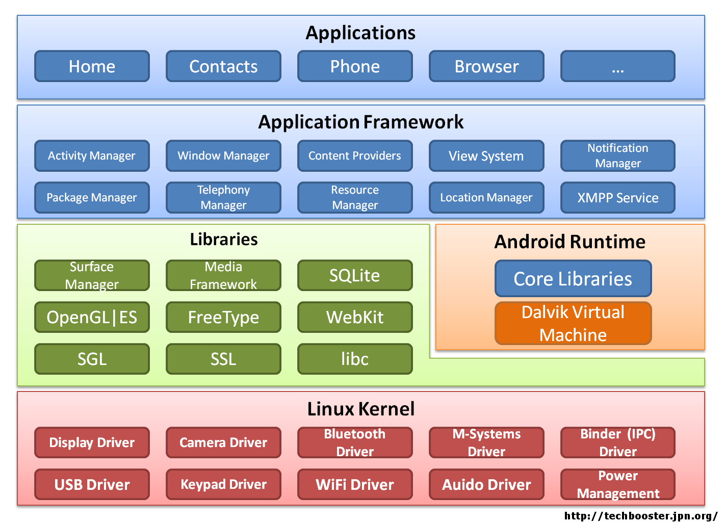 App framework. Основные компоненты операционной системы Android.. Архитектура мобильного приложения Android схема. Структурная схема ОС Android. Архитектура операционной системы Android.