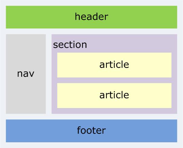 Article html что это. Хедер и футер что это такое в сайте. Тег footer. Header nav. Article Section html.