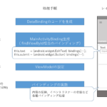 DataBindingライブラリの内部構造を知る